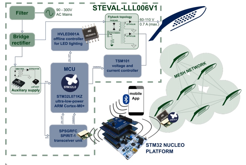 Block Diagram - STMicroelectronics STEVAL-LLL006V1 Smart LED Driver Board